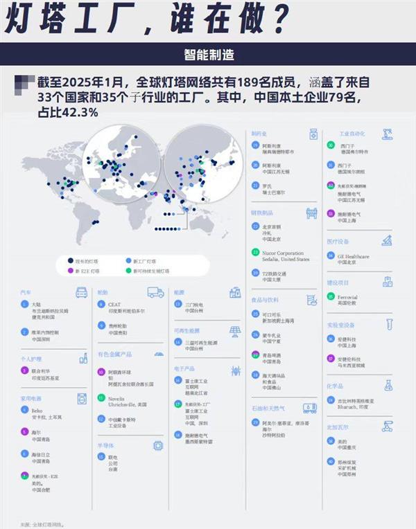 79家中國企業入選全球燈塔工廠，家電企業貢獻最多